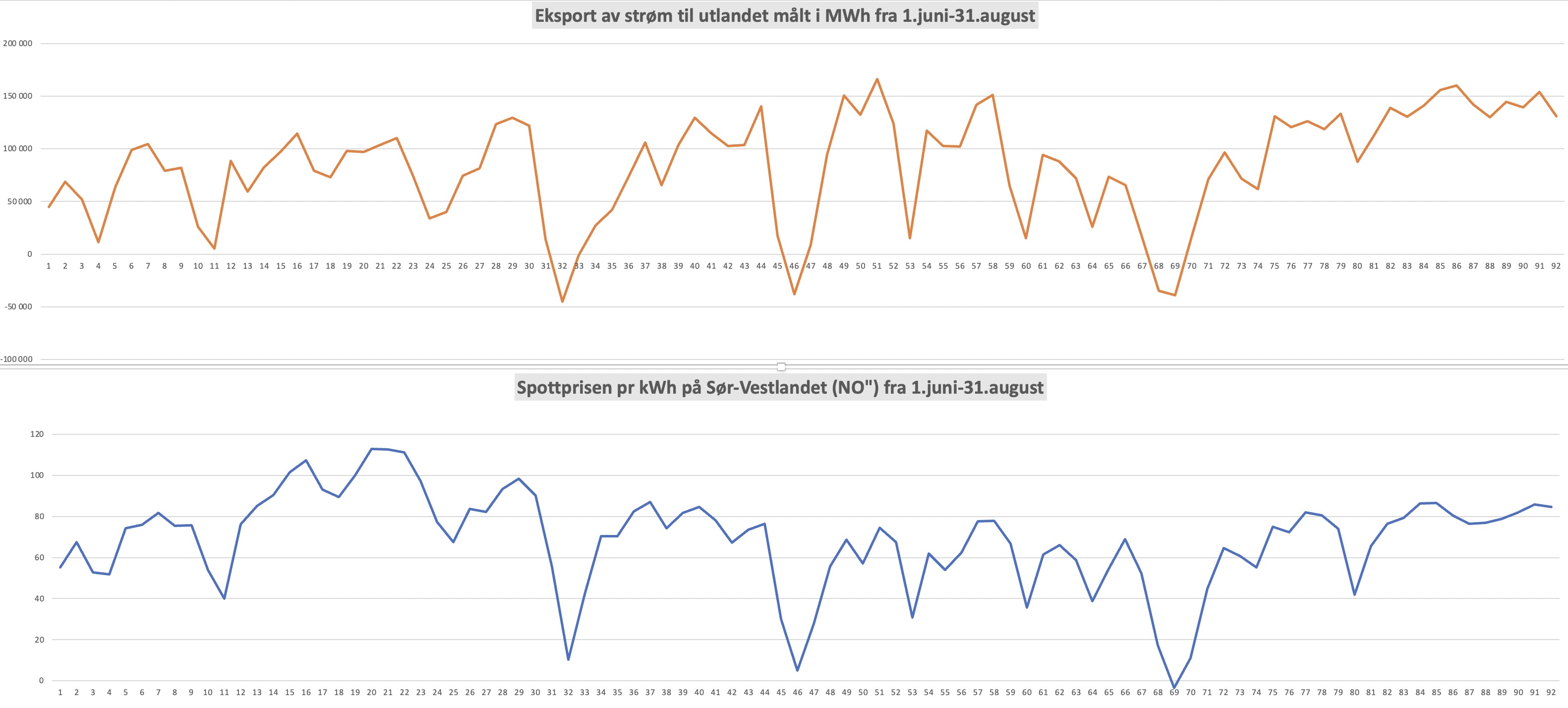 Klar sammenheng mellom strømpris og utenlandseksport